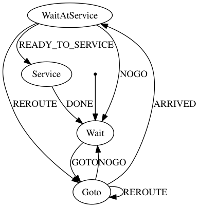 RouteFollowingVehicle statemachine