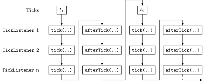 RinSim ticks